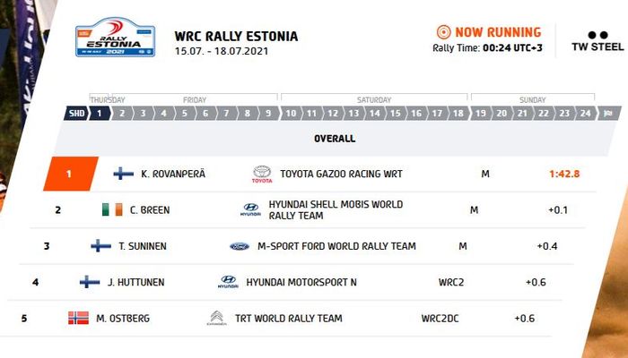 Hasil SS1 Reli Estonia 2021