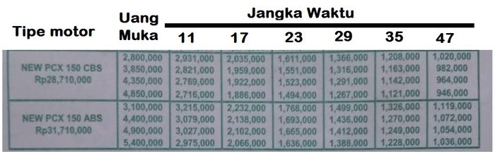 Simulasi cicilan All New Honda PCX 150 di Solo, Jawa Tengah