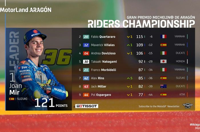 Naik podium ketiga MotoGP Aragon 2020, Joan Mir memimpin klasemen sementara MotoGP 2020