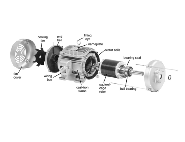 Konstruksi dari three-phase indcution motor 