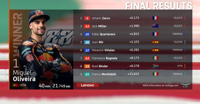 Hasil lomba MotoGP Catalunya 2021.