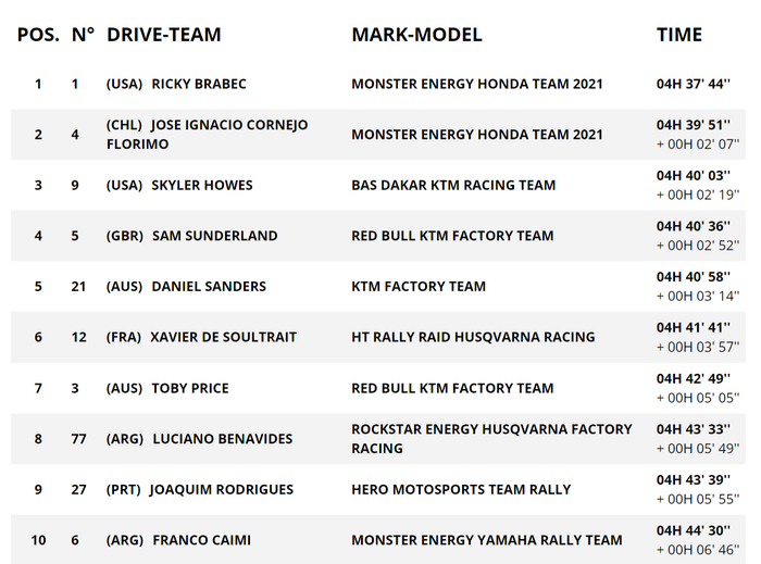 Pembalap Monster Energy Honda, Ricky Brabec berhasil memimpin di stage 7 Reli Dakar 2021