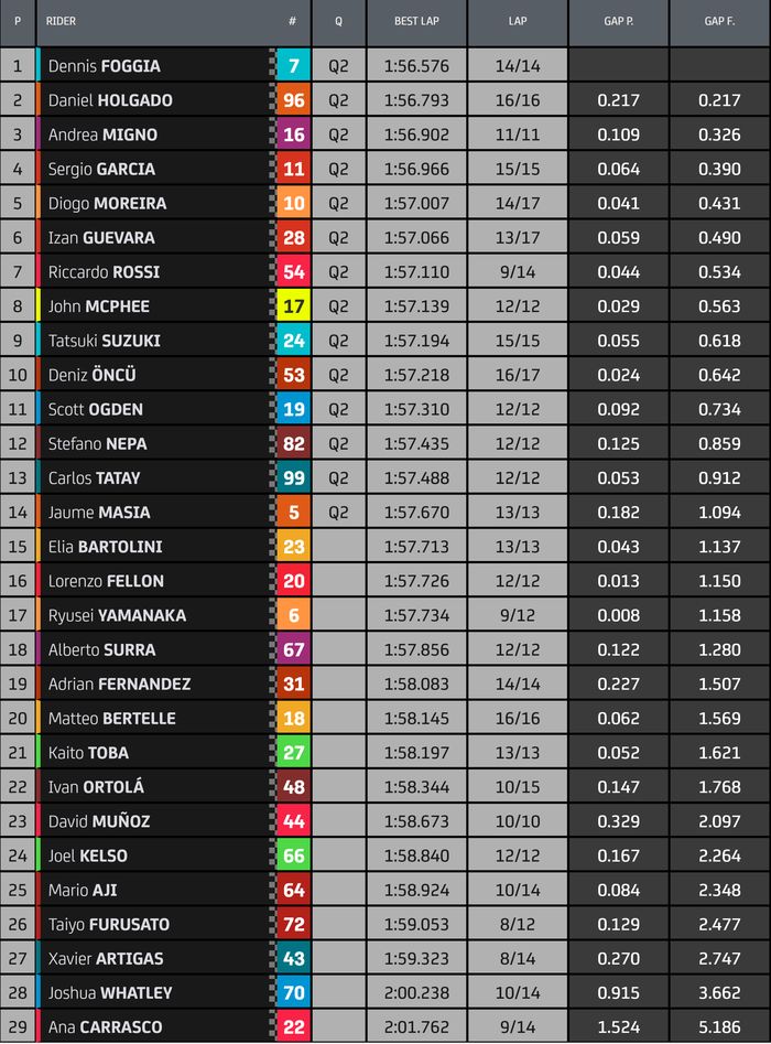 Hasil FP3 Moto3 Italia 2022