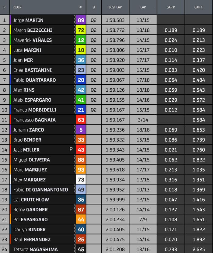 hasil FP3 MotoGP Malaysia 2022