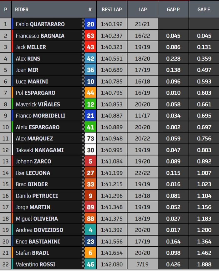 Hasil FP1 MotoGP Algarve 2021