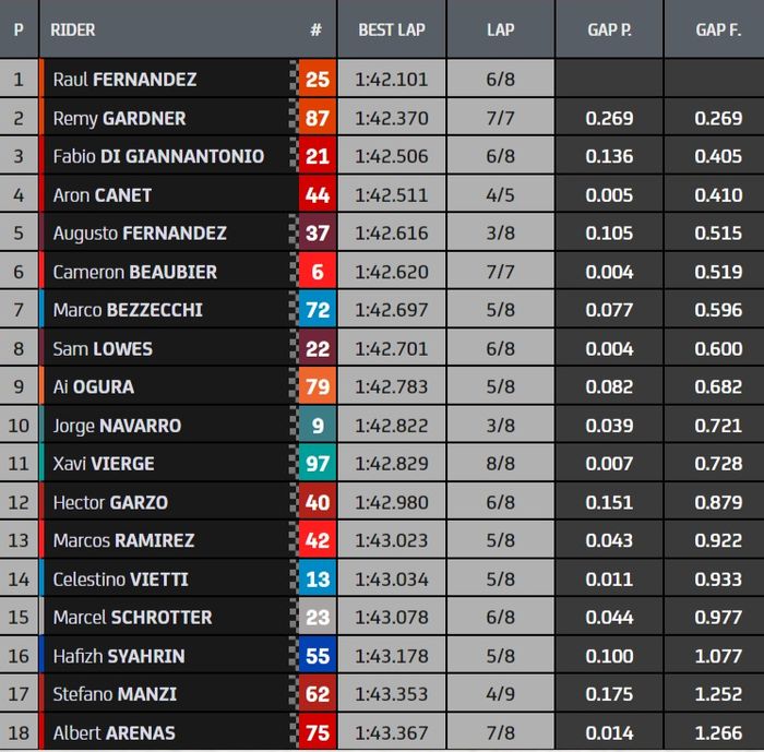 Hasil Kualifikasi Moto2 Algarve 2021 bagian kedua(Q2)