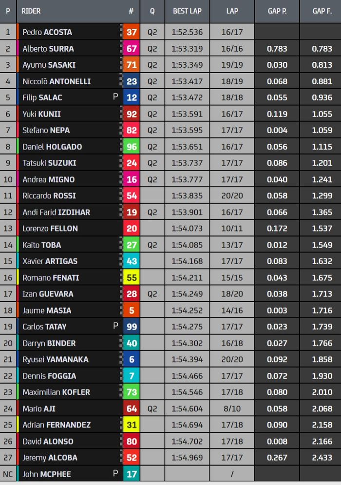 Hasil FP2 Moto3 Emilia Romagna 2021