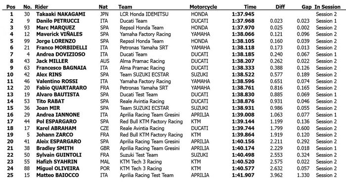 Hasil tes pramusim MotoGP 2019 Jerez