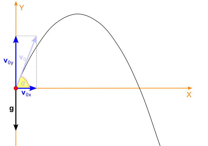 Ilustrasi gerak parabola