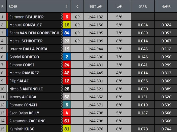  Hasil Kualifikasi Satu (Q1) Moto2 Argentina 2022