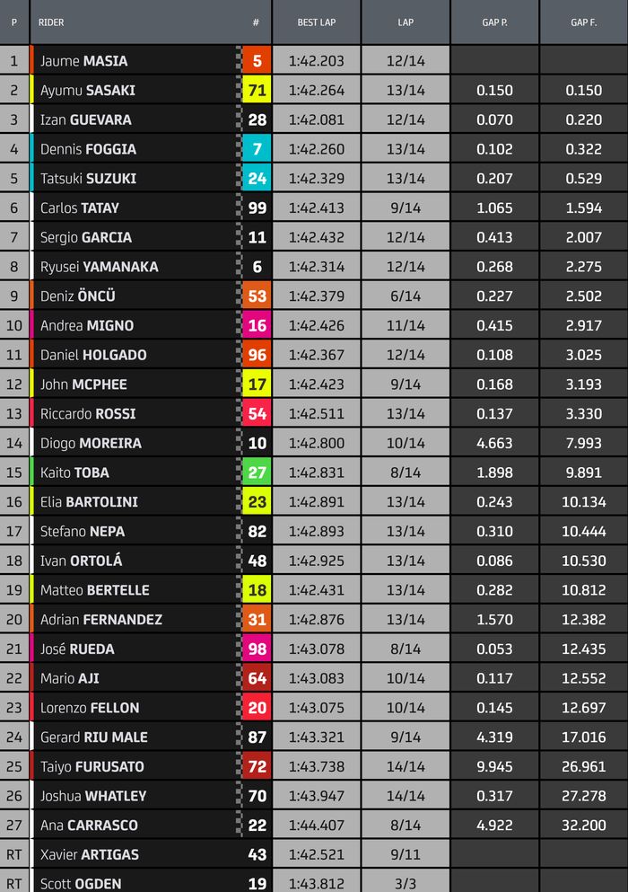 Hasil Balap Moto3 Prancis 2022