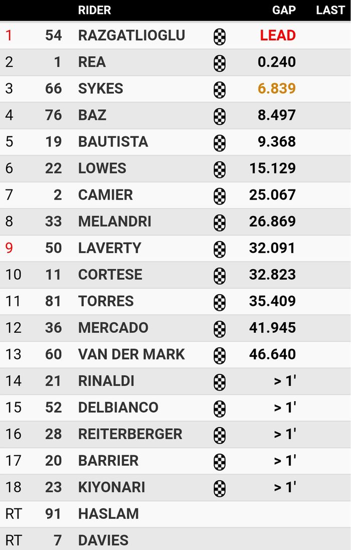 Toprak Razgatlioglu juara, Jonathan Rea Podium kedua. Sementara Alvaro Bautista finis kelima, Berikut hasil Race 1 WSBK Prancis 2019