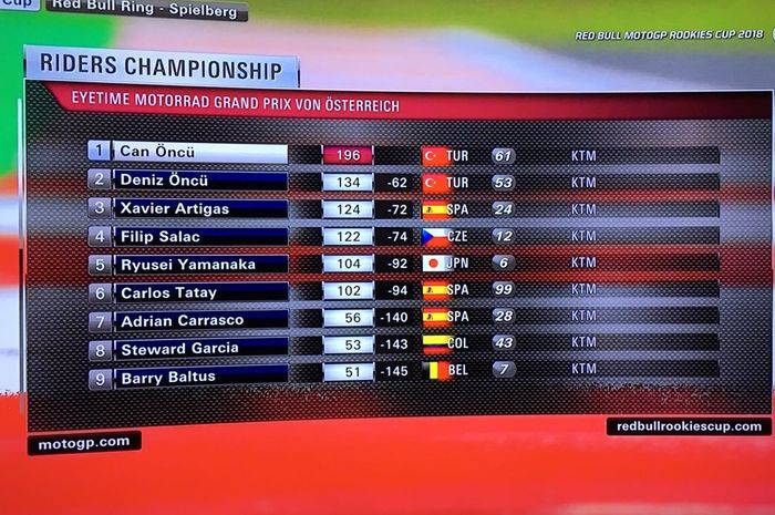 Klasemen sementara setelah race 2 Red Bull Rookies Cup Austria