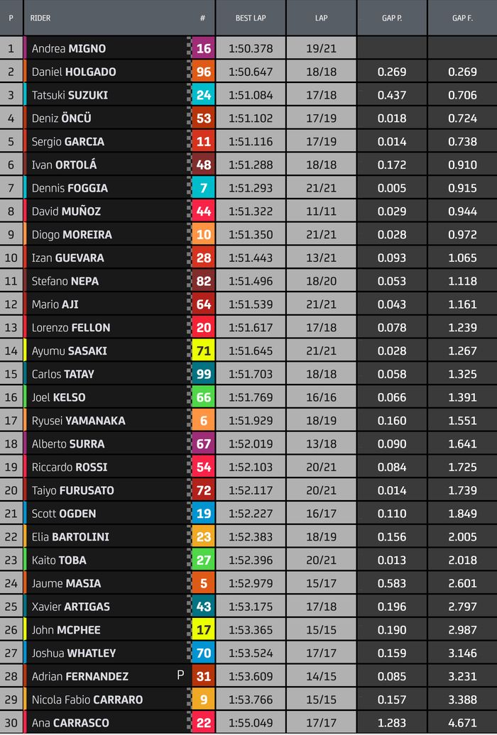 Mario Aji lumayan bagus di Hasil FP1 Moto3 Austria 2022