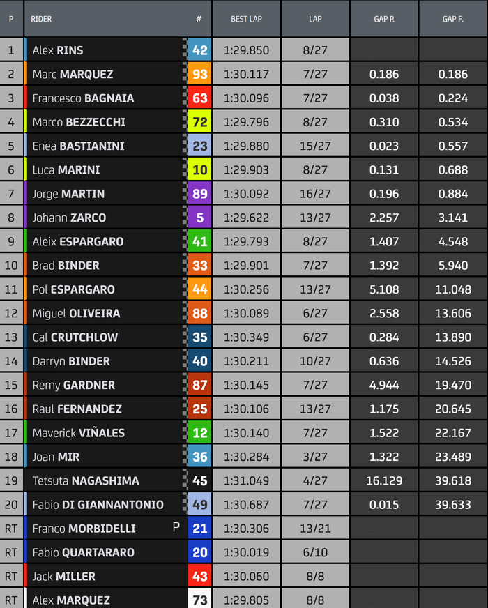 hasil MotoGP Australia 2022