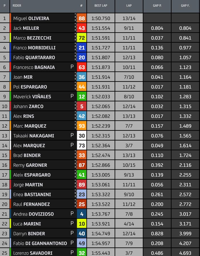 Hasil F4 MotoGP Portugal 2022