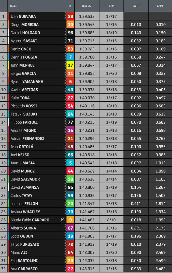 Hasil FP1 Moto3 Valencia 2022