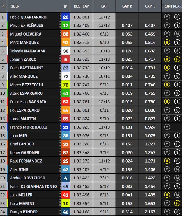 Hasil Warm Up MotoGP Indonesia 2022