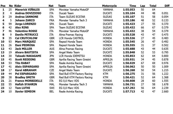 Hasil tes pramusim MotoGP 2018 di Losail, Qatar hari pertama, Kamis (1/3/2018)