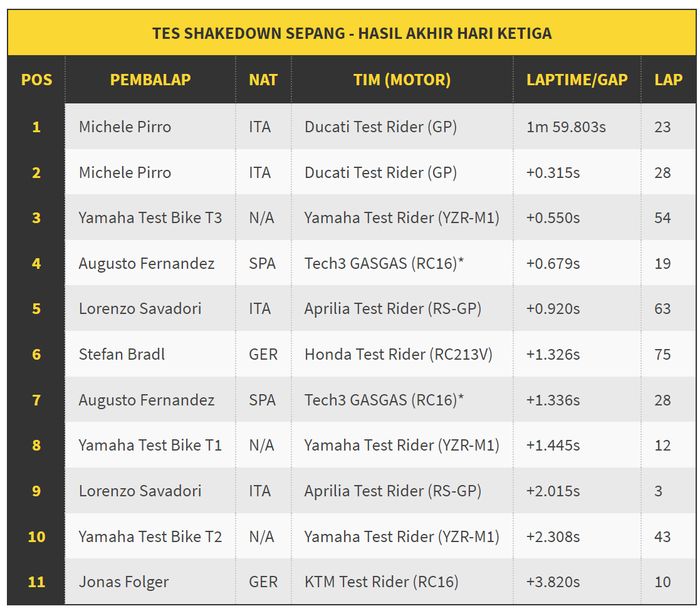 Hasil Tes Shakedown MotoGP 2023 Hari Ketiga