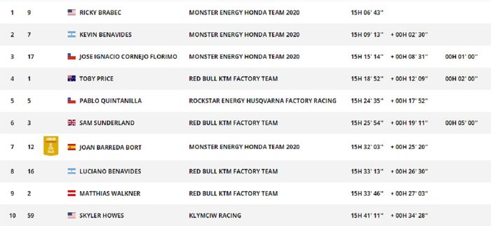 10 besar klasemen sementara Reli Dakar 2020 di etape 4