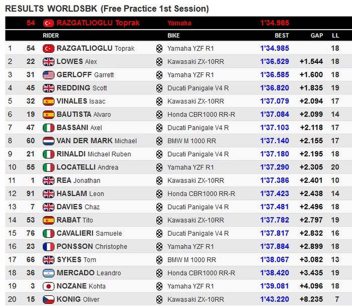 Hasil FP1 WorldSBK Indonesia 2021