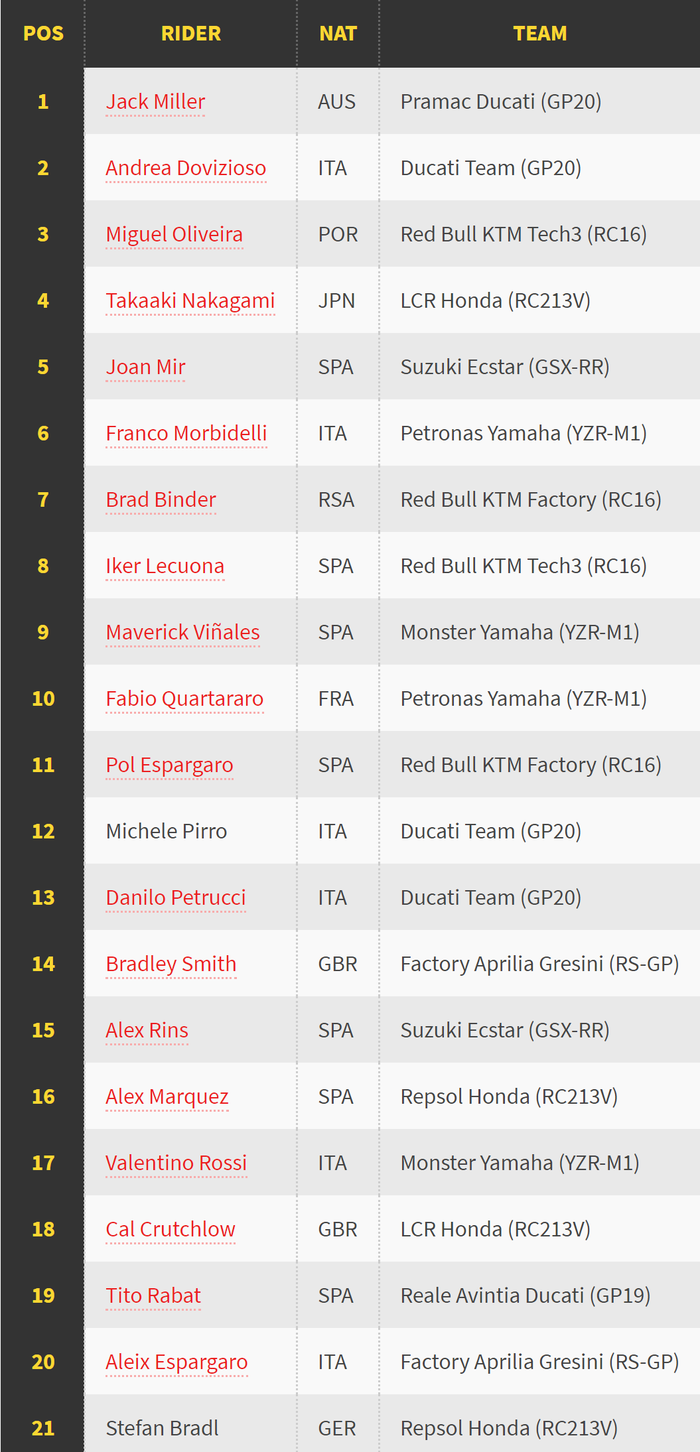 Jack Miller menjadi yang tercepat usai ungguli Andrea Dovizioso, sementara Valentino Rossi Melempem di FP1 MotoGP Stiria 2020