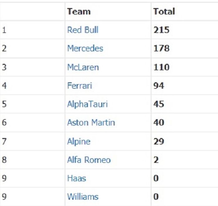 Klasemen sementara konstruktor F1 2021