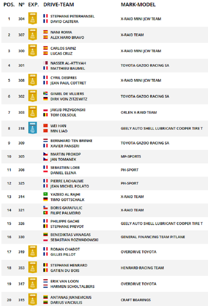 Hasil stage 7 kelas mobil Reli Dakar 2019