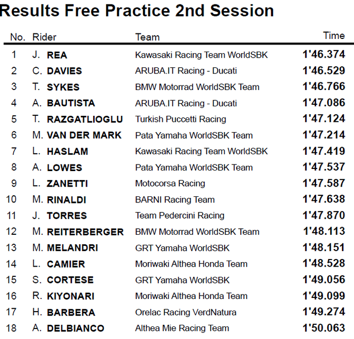 Sesi FP2 WSBK Italia kembali menjadi milik pembalap Kawasaki Racing Team, Jonathan Rea, sedangkan Alvaro Bautista hanya di posisi keempat