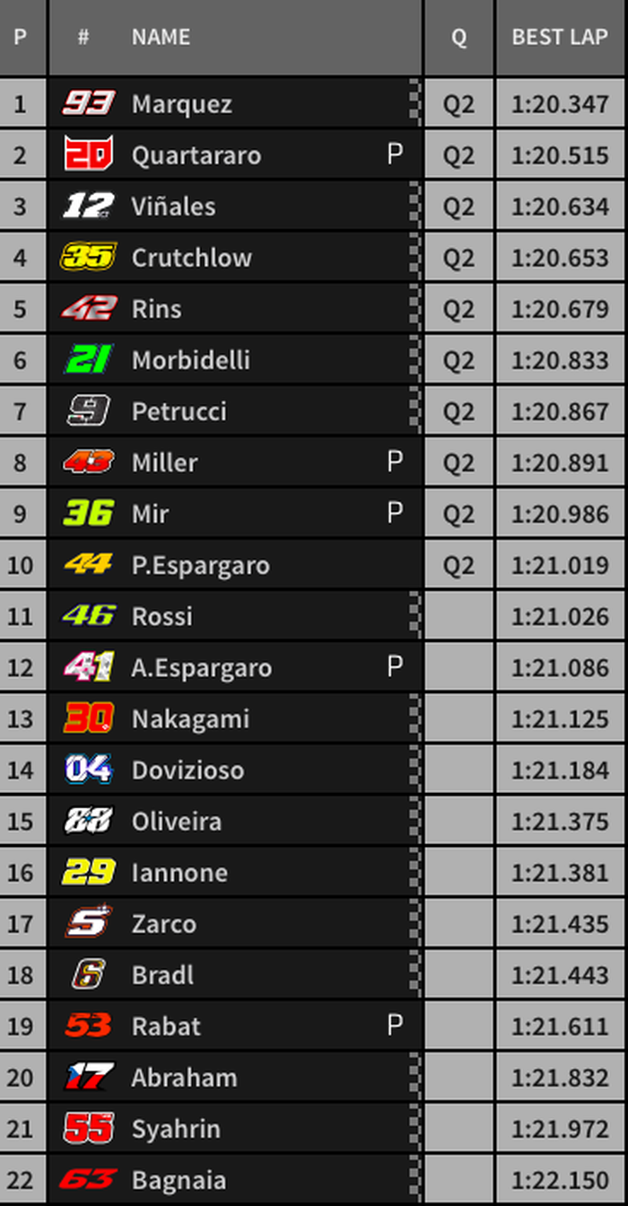 Marc Marquez menjadi yang tercepat, sementara Valentino Rossi harus berjuang usai gagal masuk ke kualifikasi 2,berikut hasil FP3 MotoGP Jerman 2019