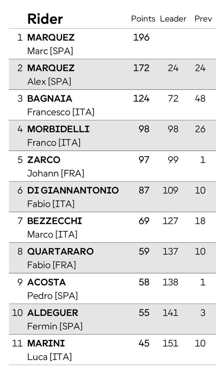 Klasemen sementara MotoGP 2025