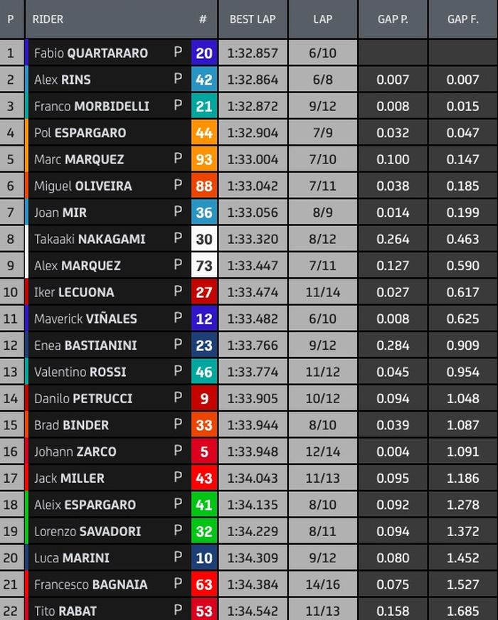 Hasil FP4 MotoGP Prancis 2021