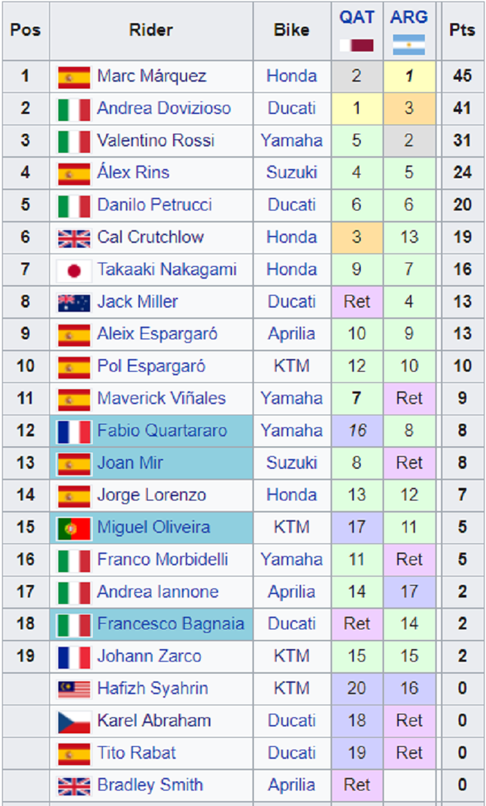 Klasemen sementara MotoGP 2019