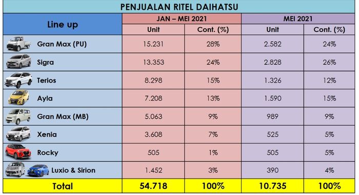 Data penjualan retail Daihatsu pada periode Januari - Mei 2021