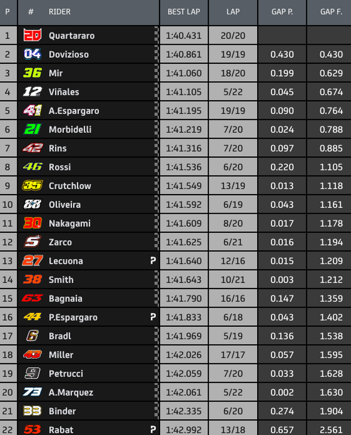 Hasil FP1 MotoGP Catalunya 2020