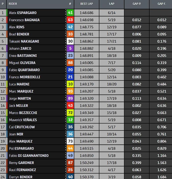 Hasil FP1 MotoGP Aragon 2022