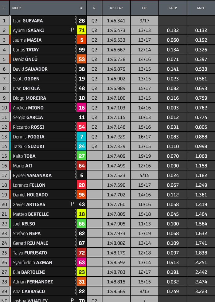 Mario Aji nyaris lolos ke Q2 dari Hasil FP2 Moto3 Spanyol 2022