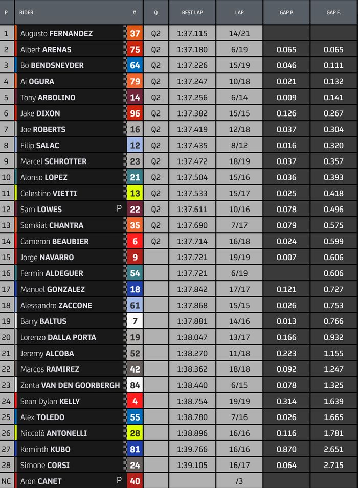 Hasil FP3 Moto2 Belanda 2022