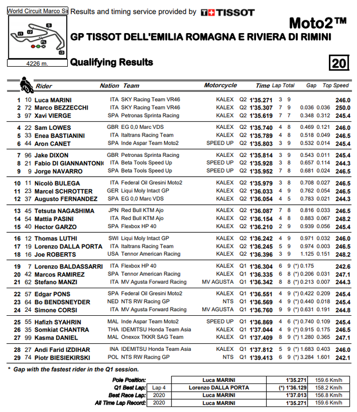 Hasil kualifikasi Moto2 Emilia Romagna 2020
