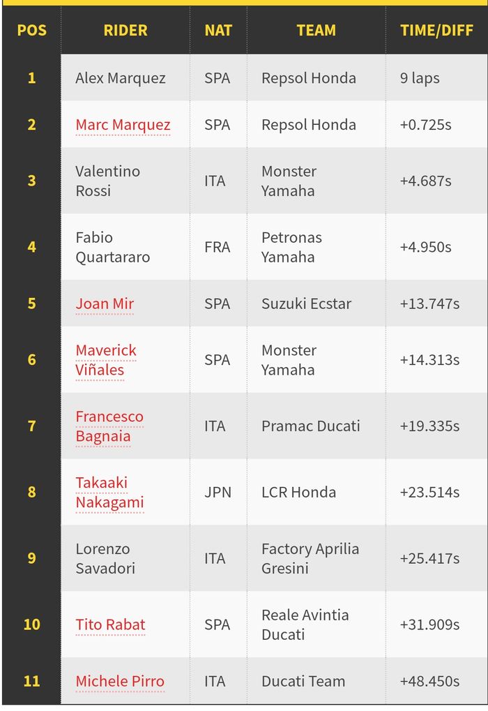 Hasil balapan virtual keempat MotoGP
