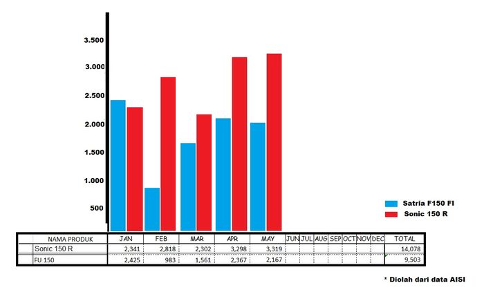 Data penjualan wholesales Sonic 150 R dan Satria F150 FI selama 5 bulan pertama 2018