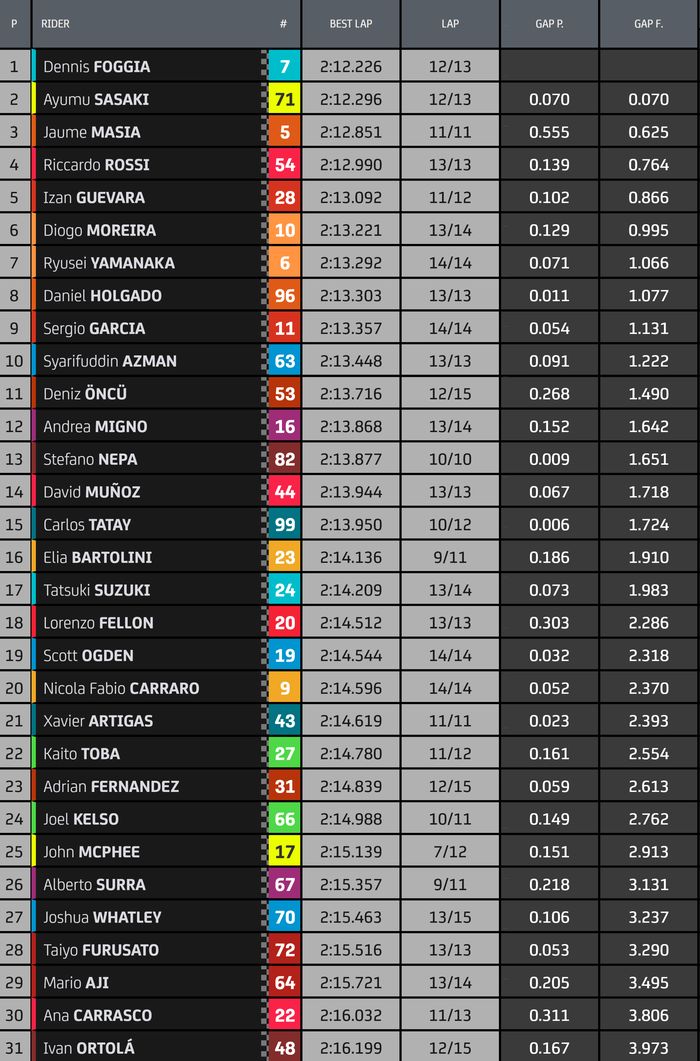 hasil FP1 Moto3 Malaysia 2022