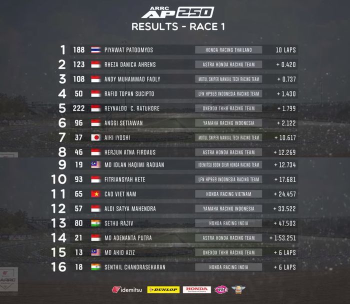 Hasil Race 1 AP250 ARRC Thailand 2022
