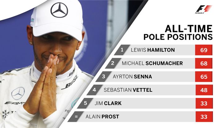 Di GP F1 Italia, Lewis Hamilton menyalip rekor pole position sepanjang masa yang semula dipegang Michael Schumacher, di Italia pula Hamilton pertama kali memimpin klasemen di 2017