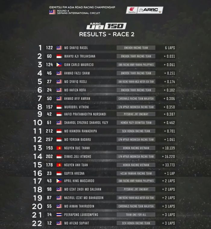 Hasil Race 2 UB150 ARRC Malaysia 2022