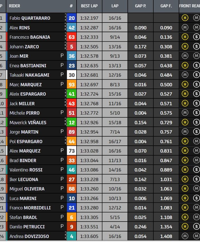 Hasil FP4 MotoGP San Marino 2021