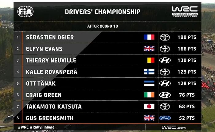 Klasemen pereli setelah Reli Finlandia 2021