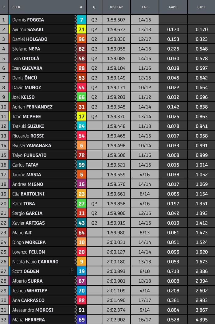 Hasil FP2 Moto3 Aragon 2022