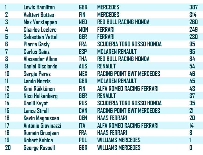 Lewis Hamilton mendapat hukuman penalti lima detik, sementara Max Verstappen mengeser Charles Lelerc, berikut update klasemen F1 2019